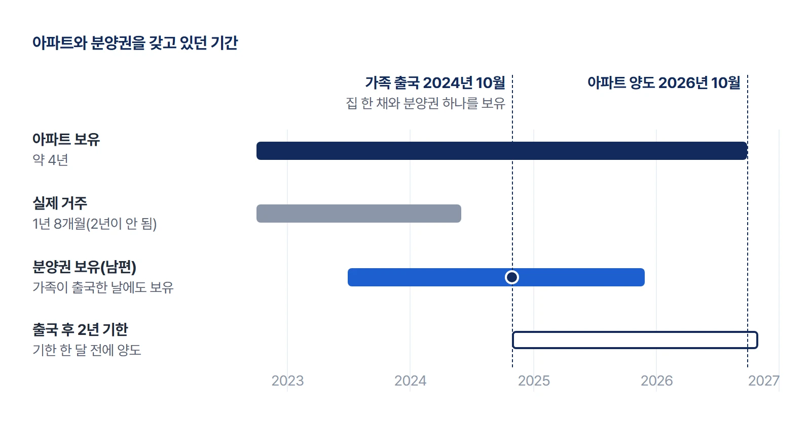 아파트와 분양권을 갖고 있던 기간을 나타낸 그림. 가족이 출국한 2024년 10월에 아파트 한 채와 분양권 하나를 함께 갖고 있었고, 아파트는 출국한 날부터 2년이 되기 전인 2026년 10월에 팔았다.